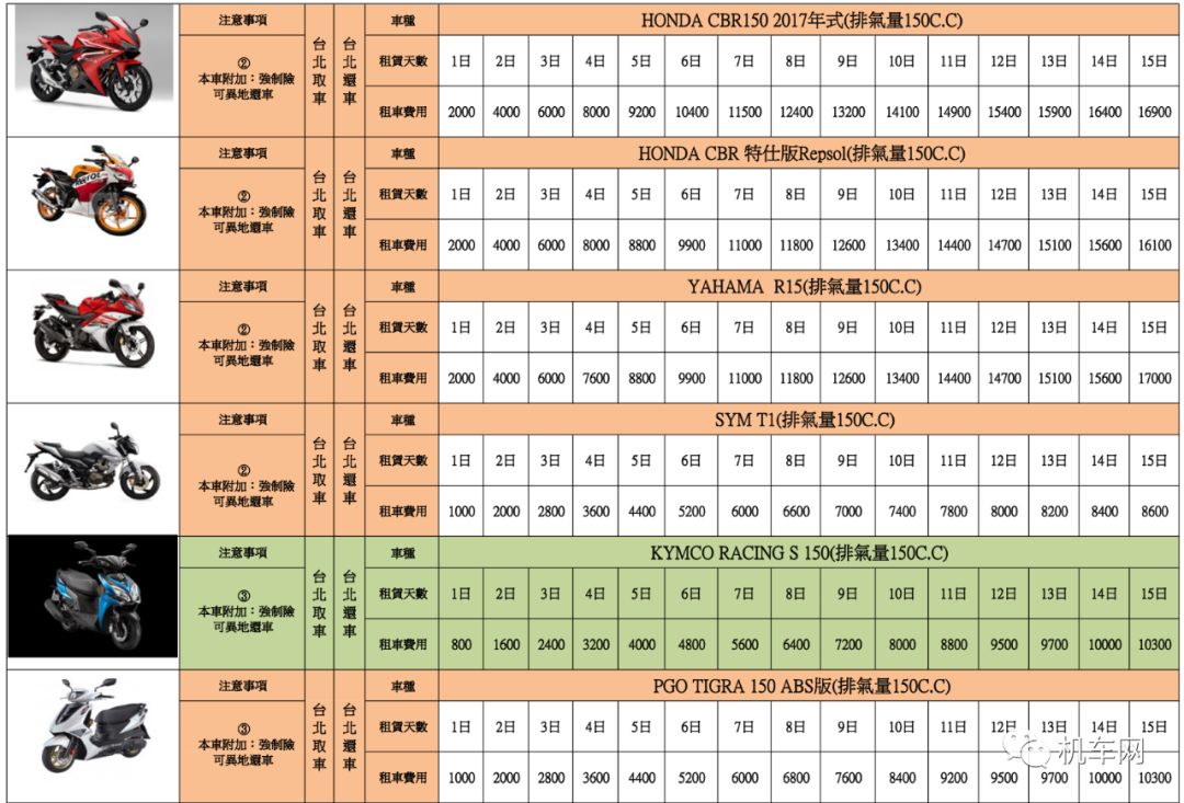 去台湾环岛，租辆CB400得多钱？需要哪些手续？