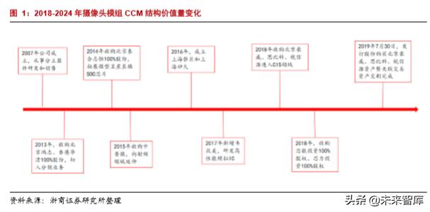 韦尔股份在半导体芯片的地位,半导体行业深度分析