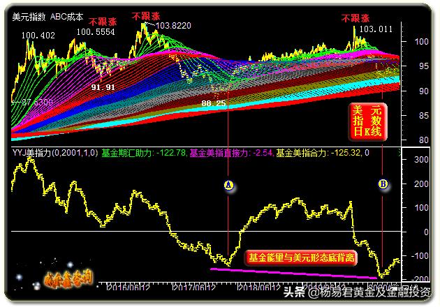 美元适度反弹黄金高位,美元五连阳创下新高金价震荡下行