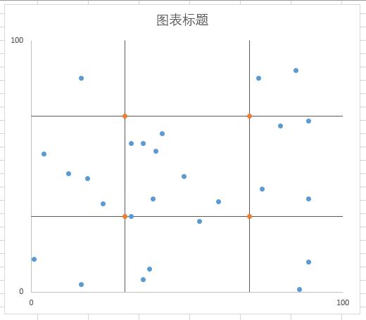 excel怎么绘制四象限图,如何利用excel制作九象限图