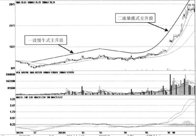 关于建仓的铁律,股市坐庄行为之建仓