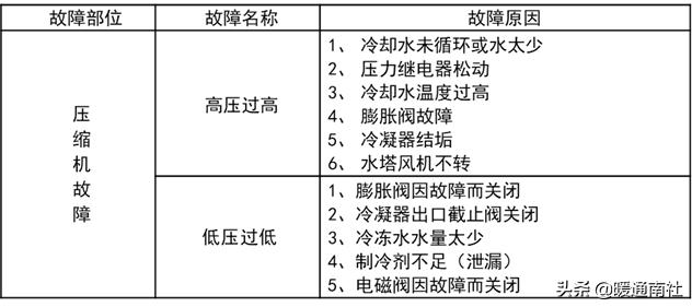 风冷模块机组常见故障检修,风冷模块机组无法全部启动