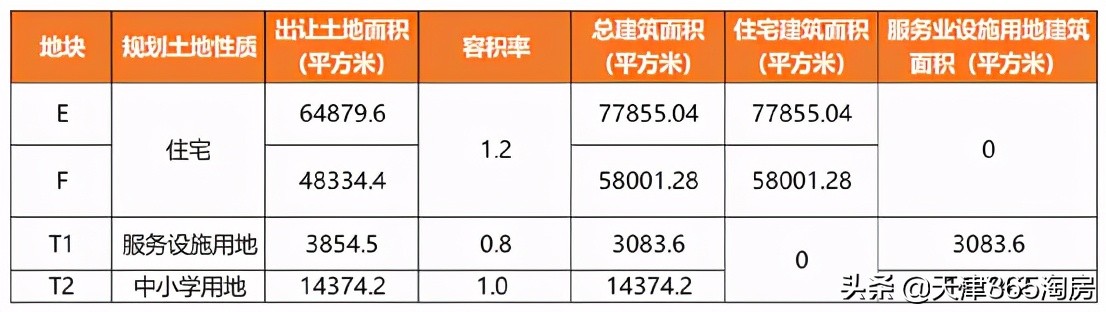 天津第三批土地出让有哪些,天津第四批土地出让