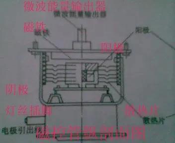 变频微波炉原理与维修,微波炉工作原理3d动画演示视频