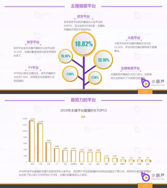 多方数据表明*牙虎**平台成新晋数据王，领跑直播行业