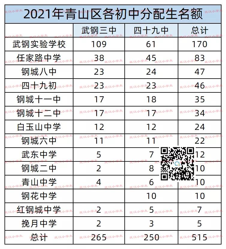 2022年各学校分配生明细,2023年各个初中的分配生名额