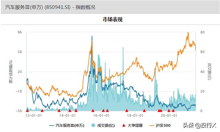 中国汽车服务行业市场分析,汽车服务市场估值