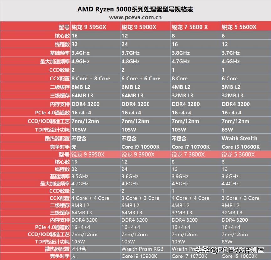 锐龙73800x对比锐龙55600x,锐龙75800h和锐龙76800h