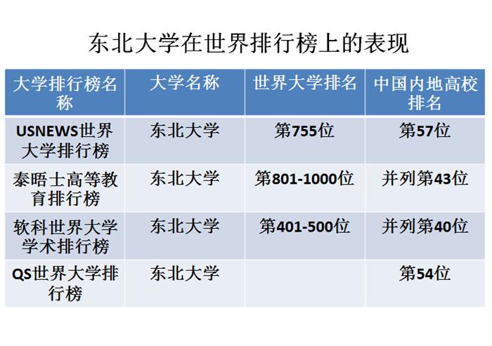 位于沈阳的东北大学怎么样？在最新世界排行榜上表现如何？