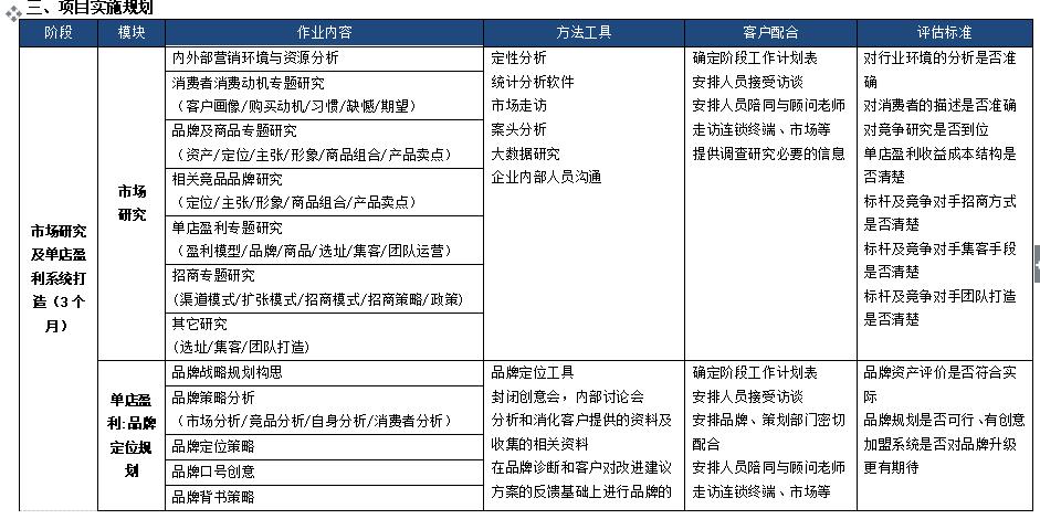 连锁全案落地,连锁加盟全案