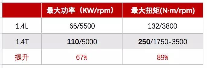 1.4t的车相当于多大排量,1.5t相当于多大排量