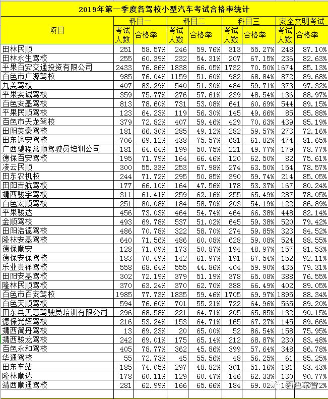 百色驾考合格率,百色驾校合格率