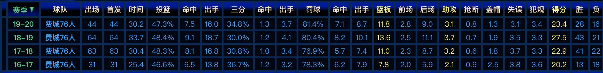 恩比德顶级内线进攻技巧,费城76人明星中锋恩比德