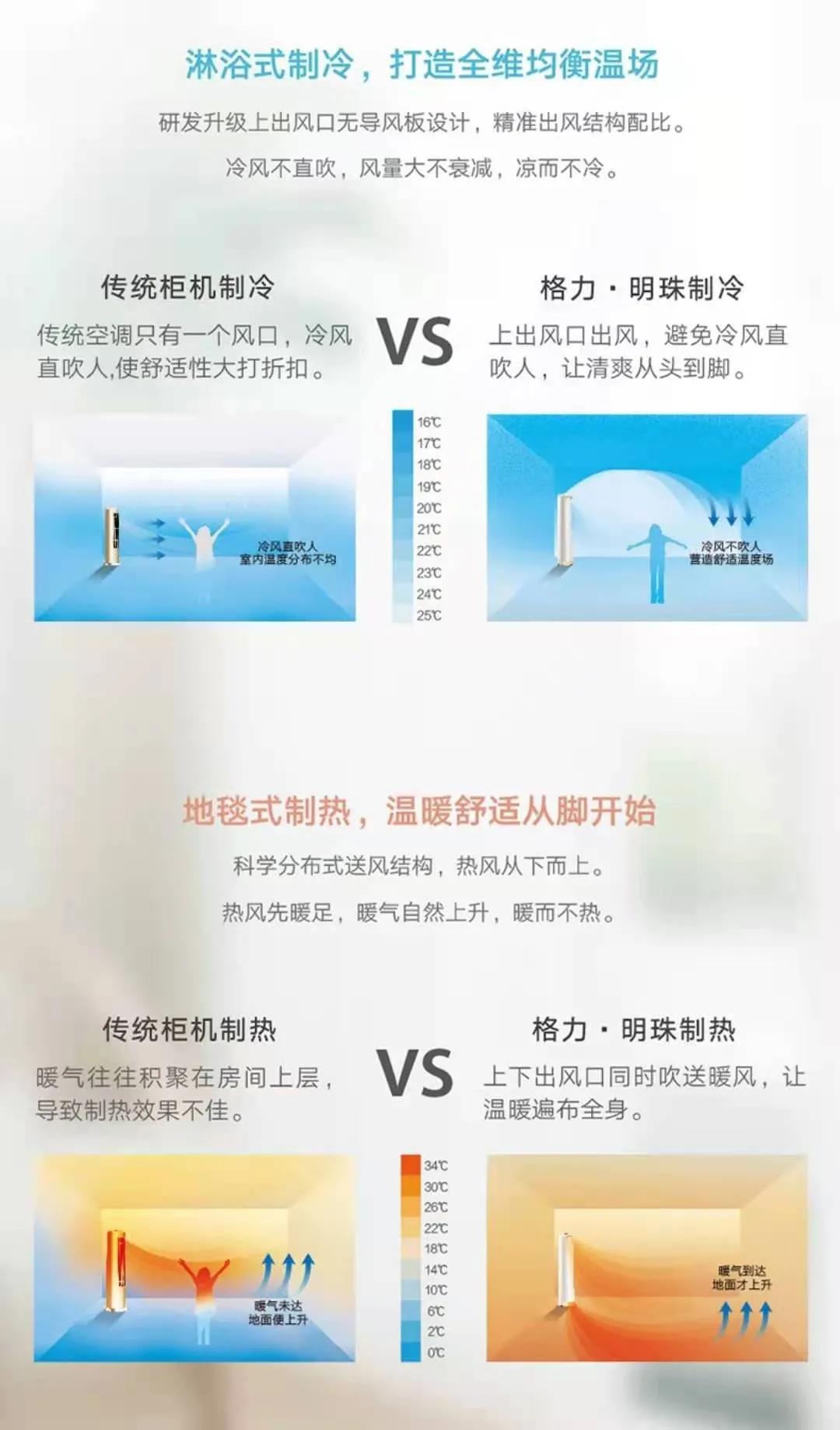 格力在空调领域占据着重要的地位,格力空调首次跃居全国首位