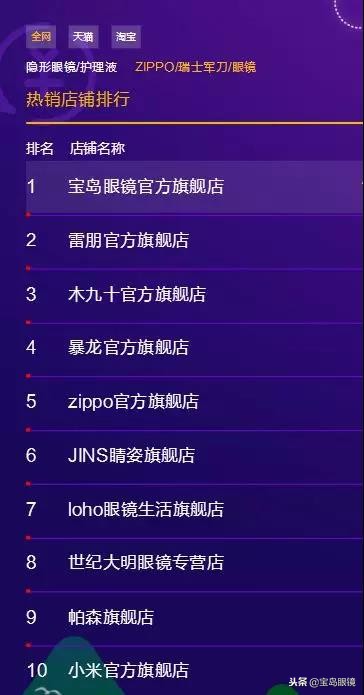 双11双冠王？！宝岛眼镜AI黑科技的背后真相……