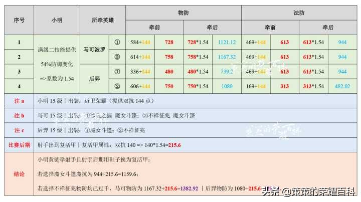 新版明世隐出装教学,s28赛季明世隐100%胜率出装