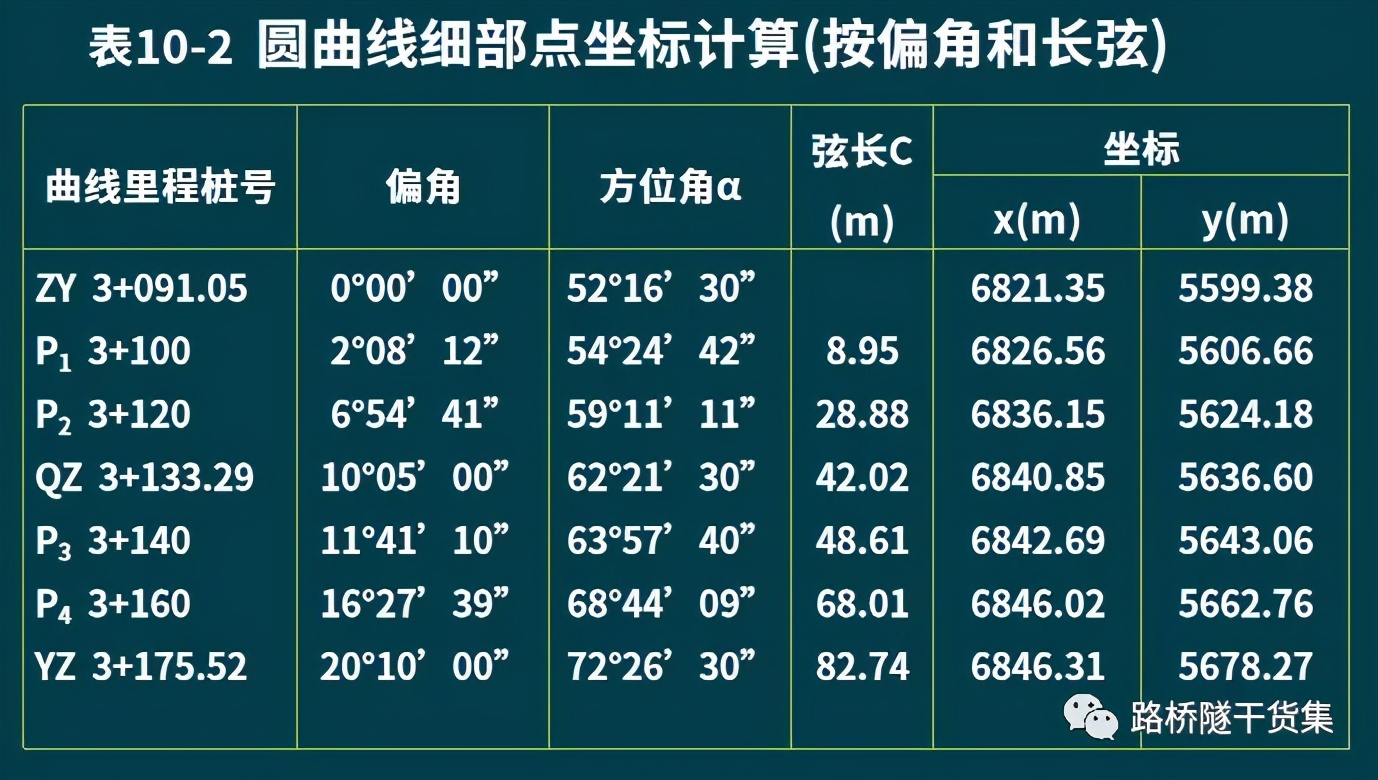 隧道测量工程量表格制作过程,桥梁隧道工程技术cad尺寸标注