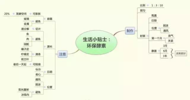 环保酵素制作材料要求,环保酵素制作大全书籍