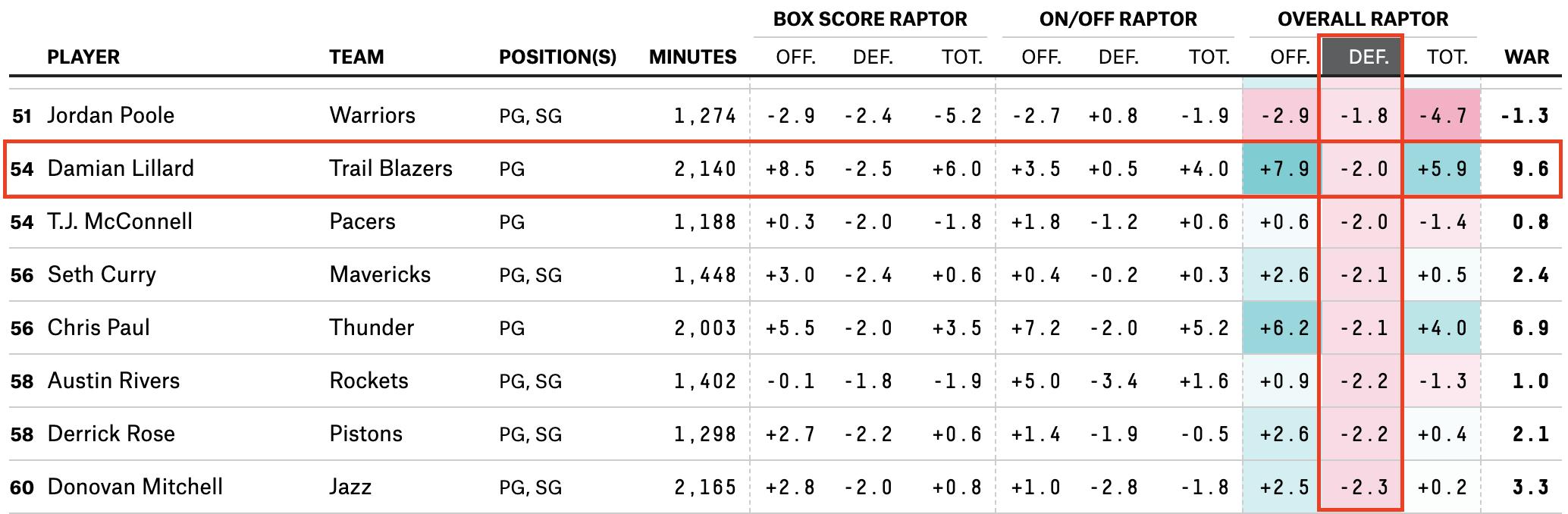 利拉德分析,利拉德战术深度分析