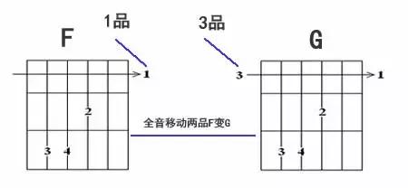学会推算的方法,快速学会和弦的命名与构成原理
