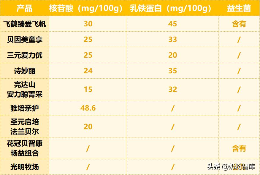 飞鹤贝因美圣元哪个好,飞鹤贝因美完达山哪个接近母乳