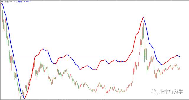 顾比均线指标源码,顾比均线系统怎么设置