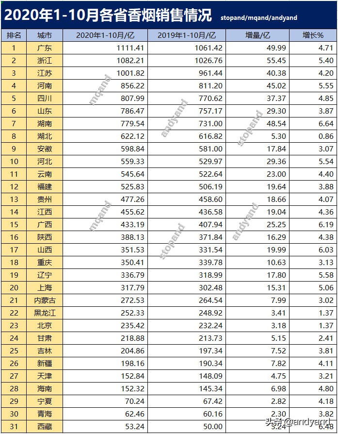 全国各省香烟产量排名,全国香烟销售排名最前的省份