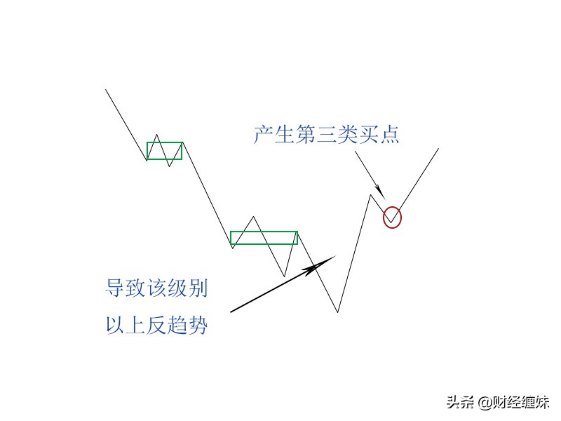 缠论动力学,缠论背驰详细讲解