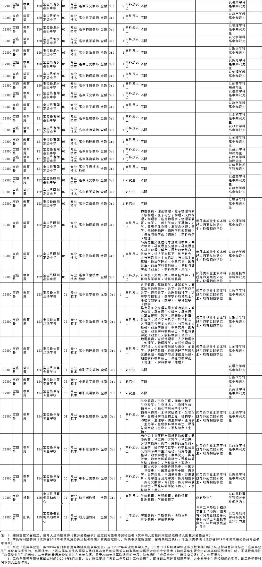 扬州近两年教师招聘岗位,2023年扬州邗江中专教师招聘