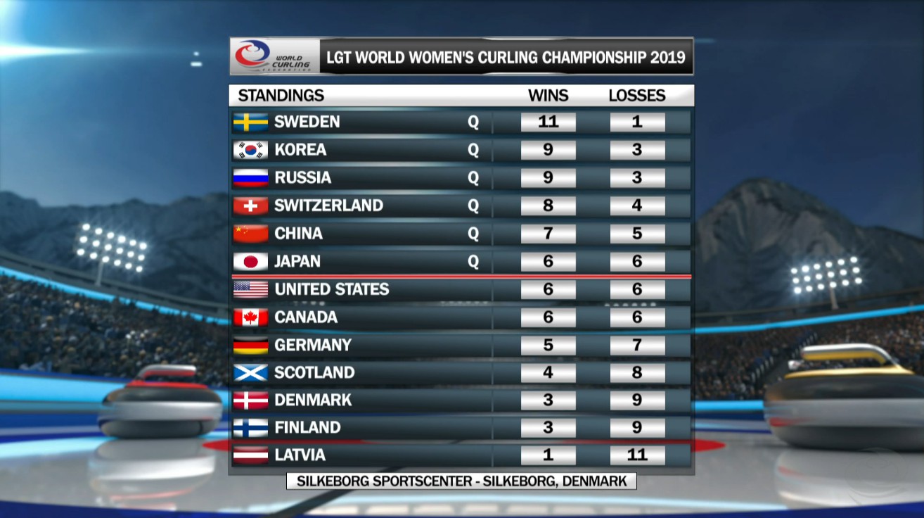 韩国加拿大冰壶,超过加拿大