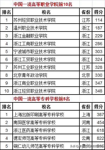 武书连2020高职高专升本率排行,武书连2017山东高职高专排行榜