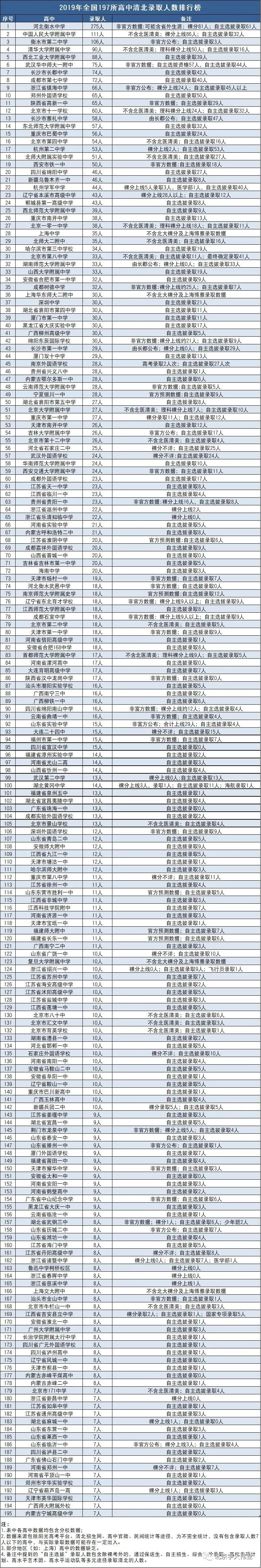 2019年高考湖南各市清北录取人数,2019年清北招的状元人数