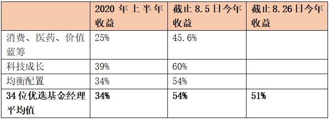 中国知名的34位基金经理精华版,最顶级的100位基金经理人