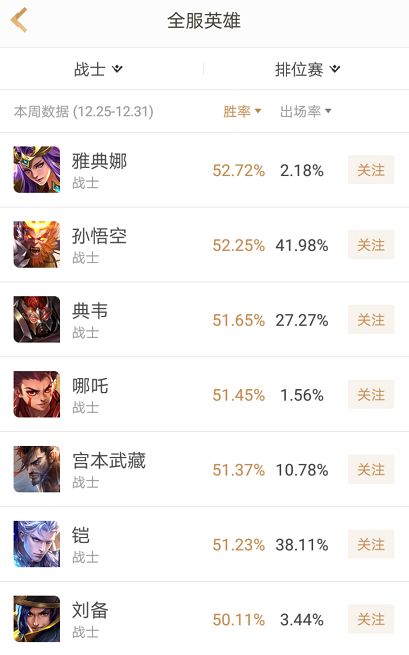 王者荣耀排位胜率高,雅典娜和猴子和狂铁谁厉害