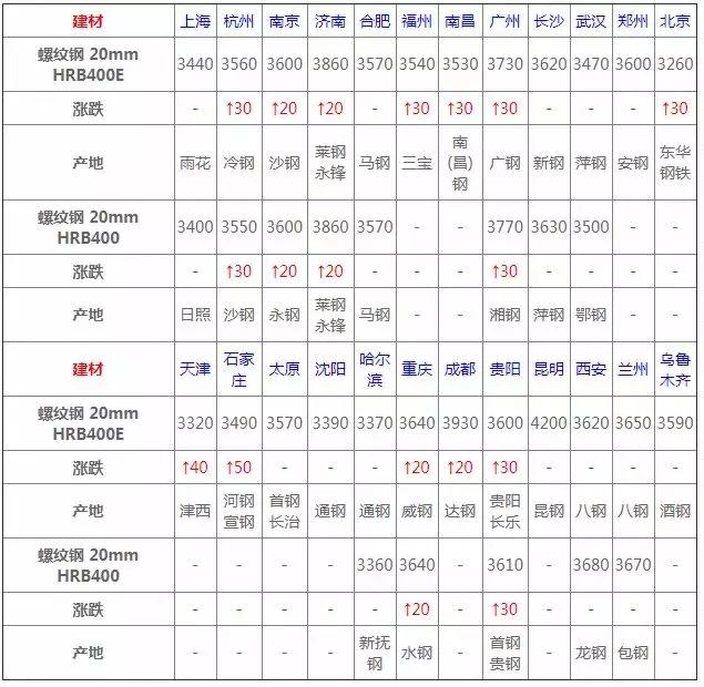 1月13日全国钢材实时价格,2023年3月17日钢材最新价格
