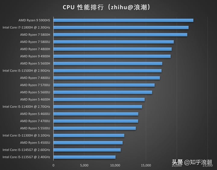 十佳办公笔记本电脑2022推荐,办公笔记本电脑推荐2021年排行榜