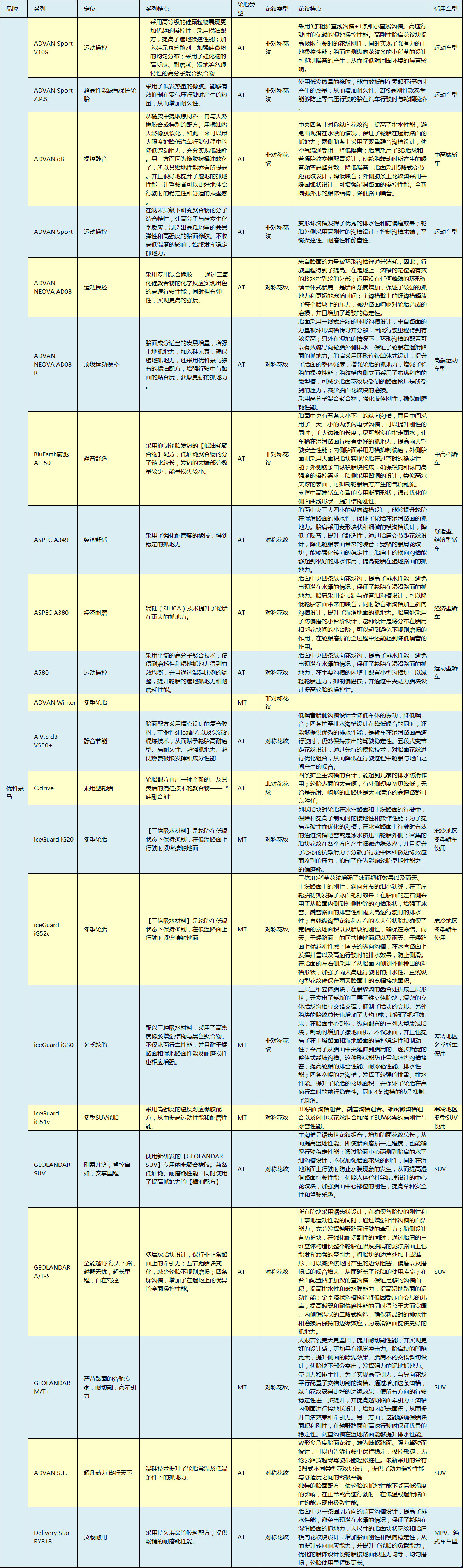 全球公认最好的10款轮胎性能排名,10款畅销轮胎测试