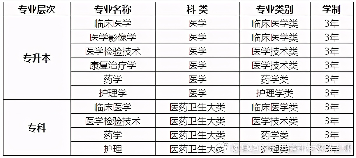 自考医学类专业可以考执业医师吗,自考成考国开远程哪个含金量高