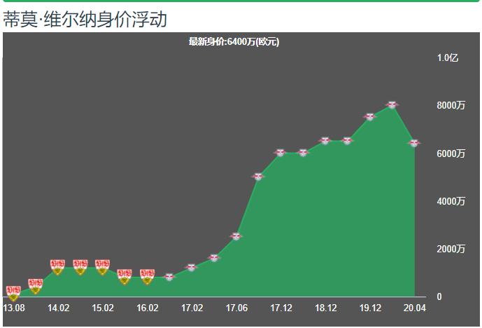 维尔纳加盟英超视频,维尔纳在切尔西表现如何