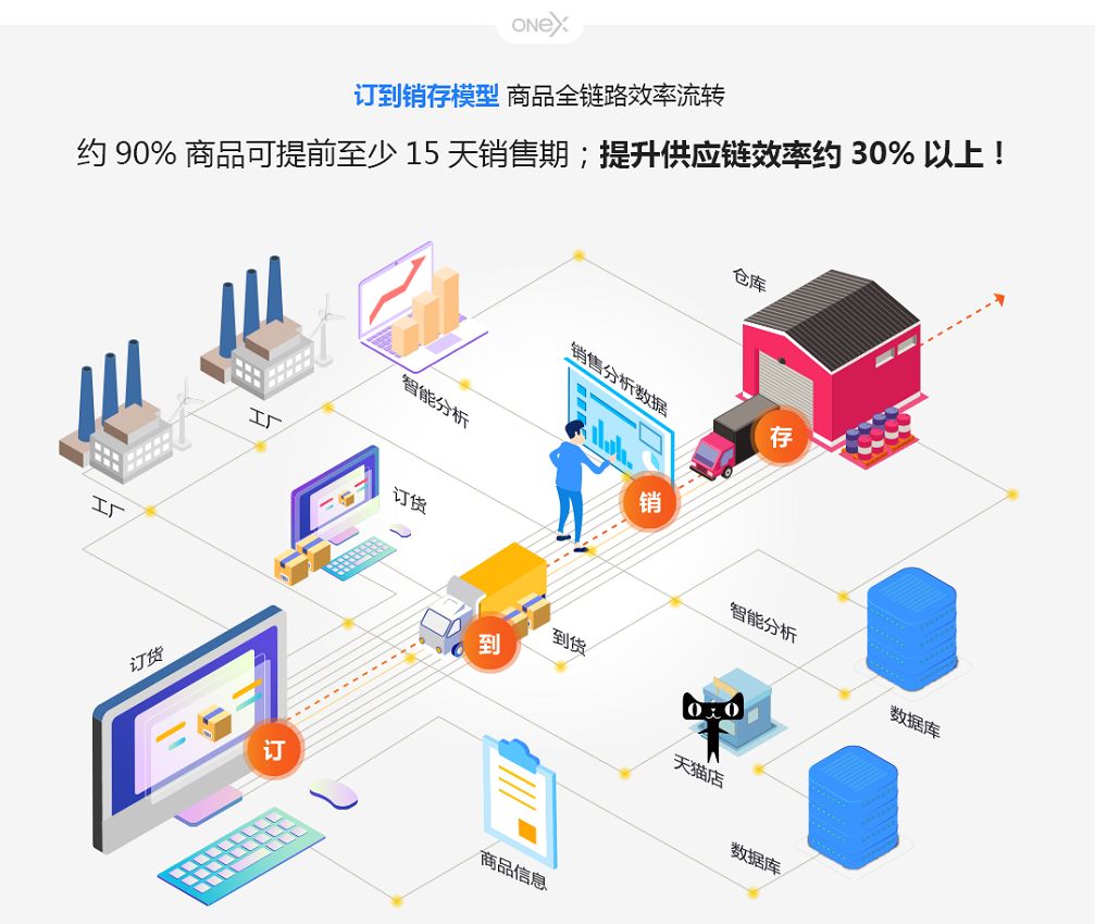 商派“品牌智能运营中台”，以全链路数据提升品牌全渠道零售效率