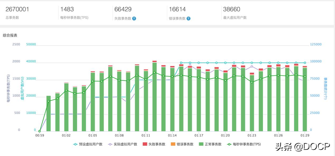 云智慧压测宝助力企业轻松应对高访问量