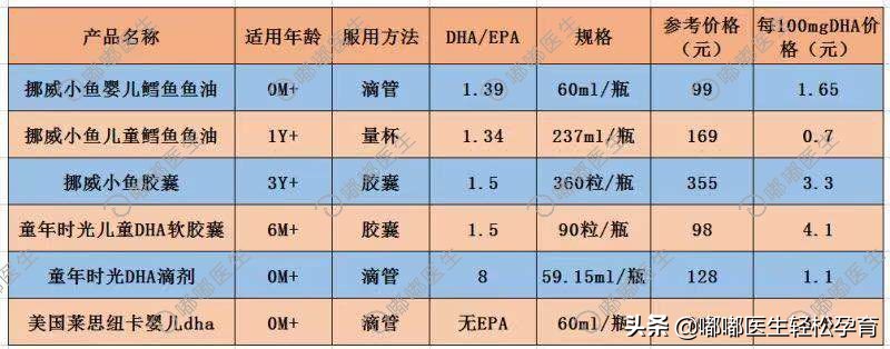 一瓶一百多的dha,一瓶dha500块还是有点奢侈
