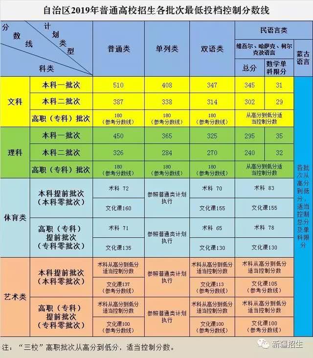 新高考省份高考分数线一览表,2021藏西高考分数线