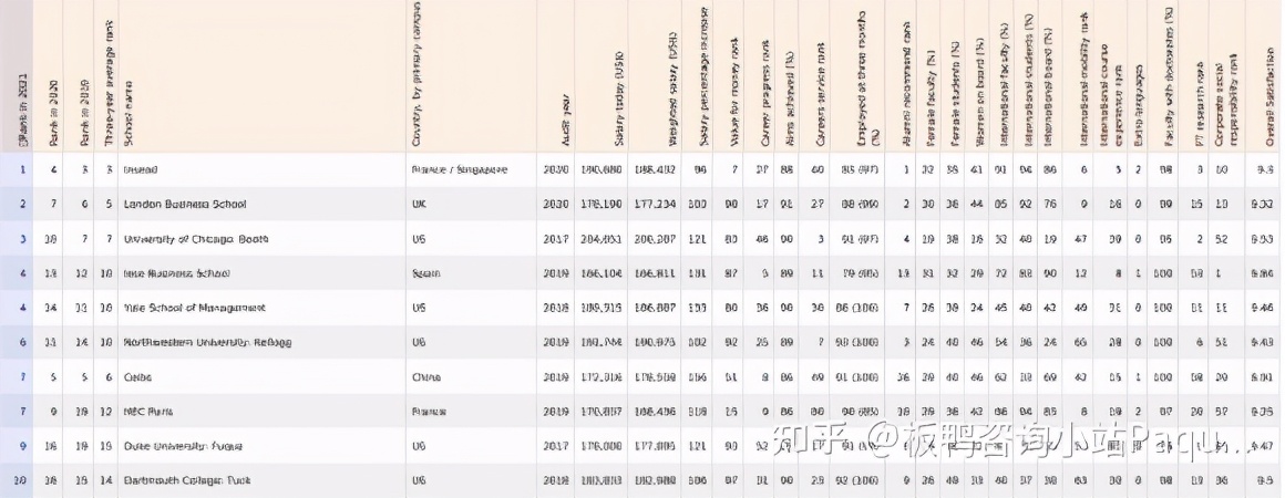 2021金融时报全球mba排名发布,金融时报公布2022年mba全球百强