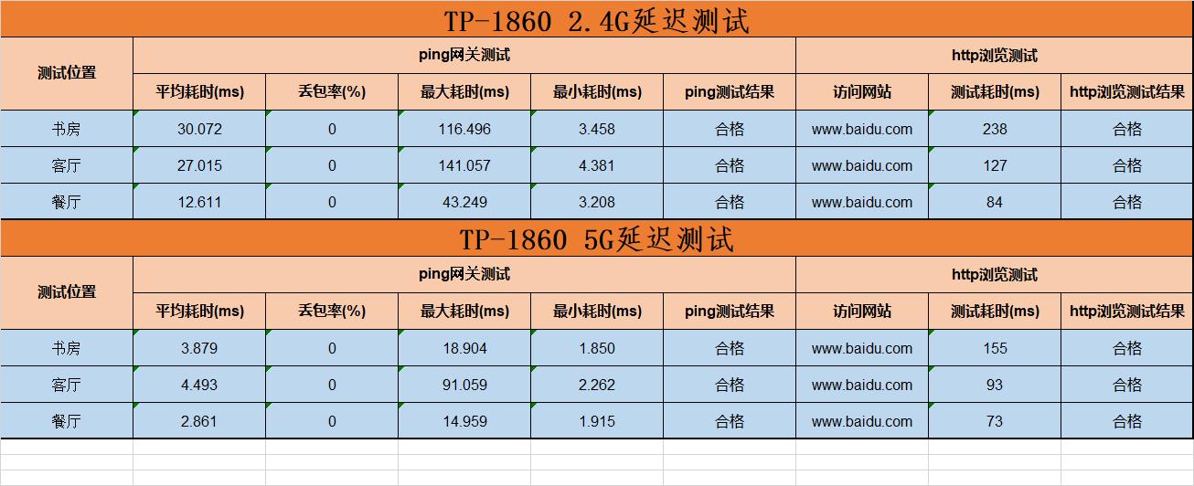 wifi6路由器推荐100-200元,wifi6路由器推荐200-300元性价比高的