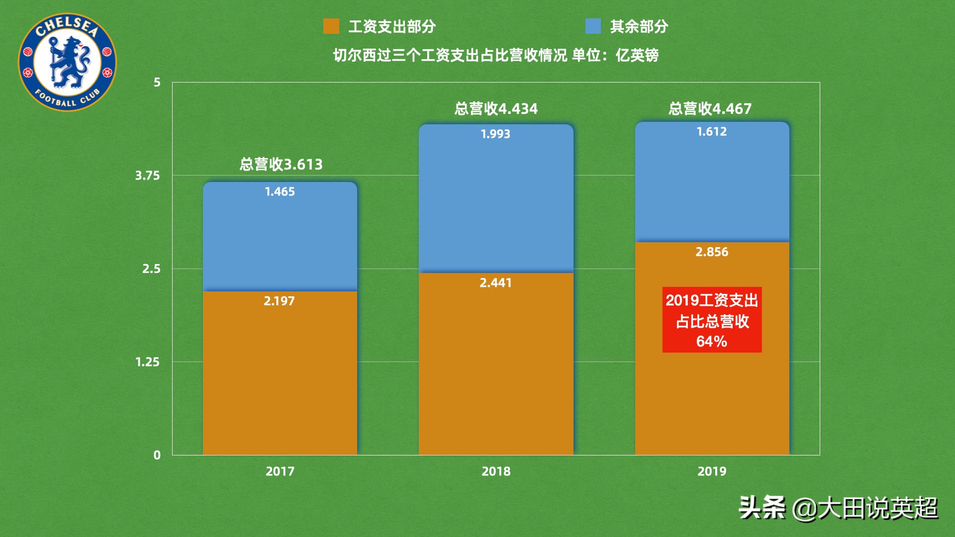 切尔西身价是现英超最贵吗,足球资本论切尔西