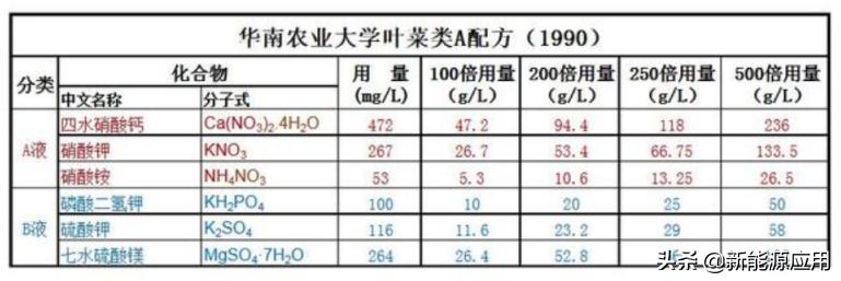 无土栽培营养液有哪些,无土栽培营养液配方表有哪些