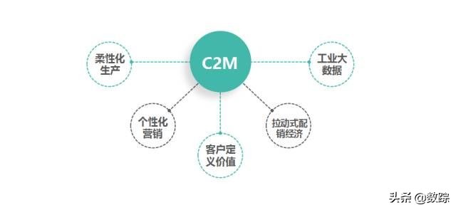 电商平台模式c2c,电商布局新模式