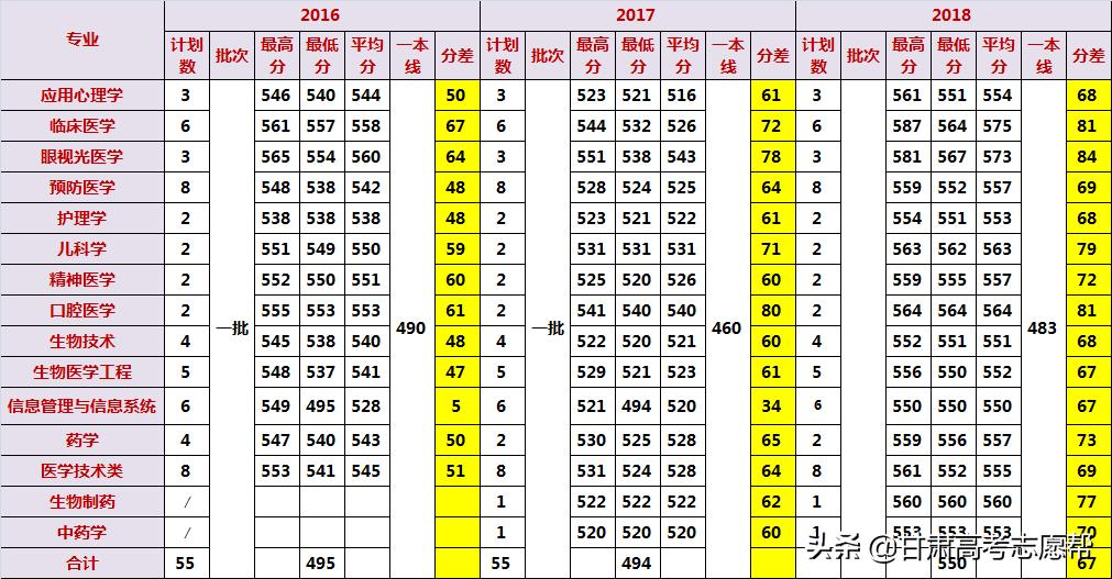 眼科实力全国第一的“四非”院校！温州医科大学（甘肃三年数据）