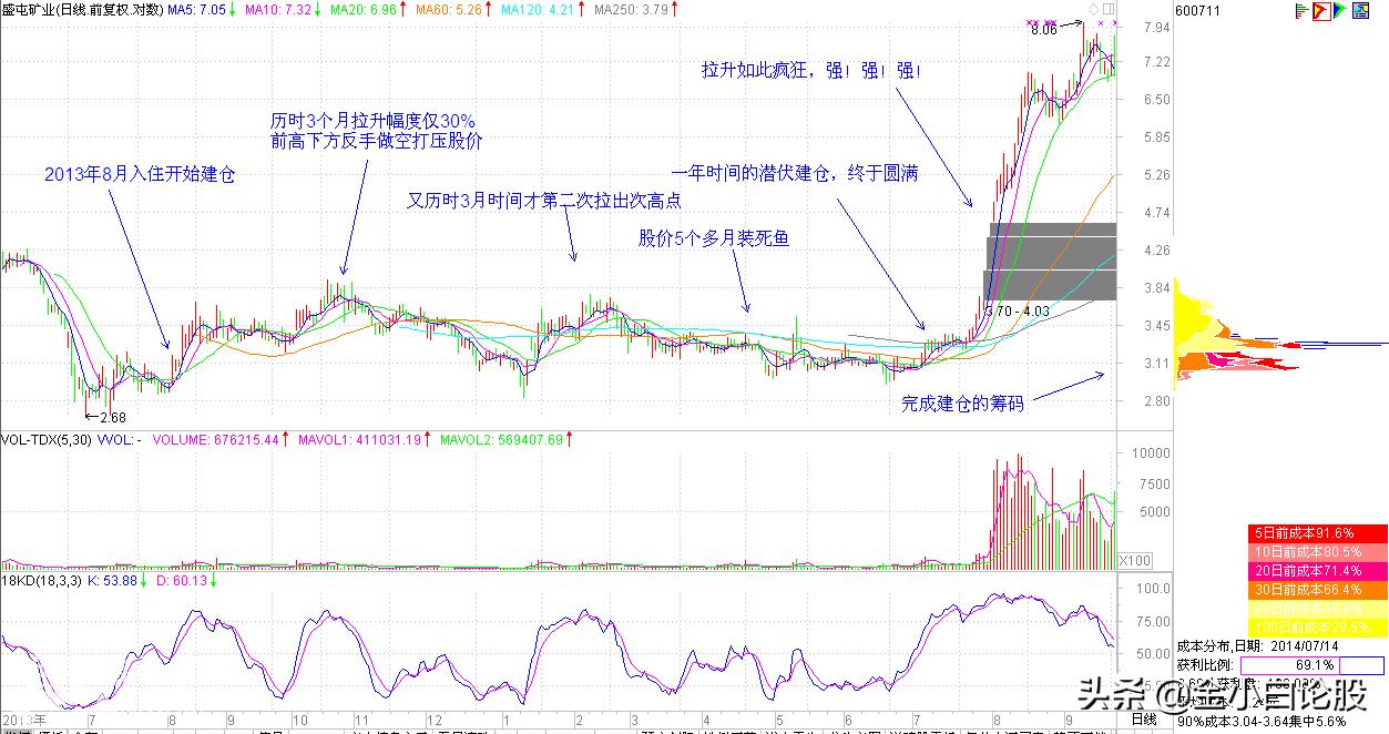 如何看懂股票交易量的口诀,股票知识一针见血